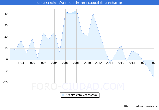 Crecimiento Vegetativo del municipio de Santa Cristina d'Aro desde 1996 hasta el 2022 