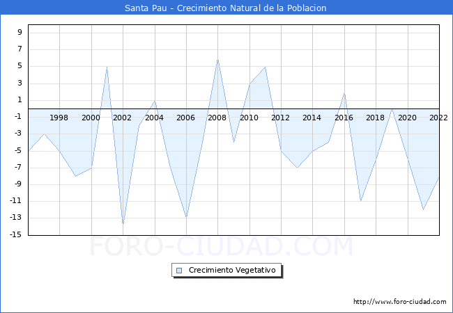 Crecimiento Vegetativo del municipio de Santa Pau desde 1996 hasta el 2022 