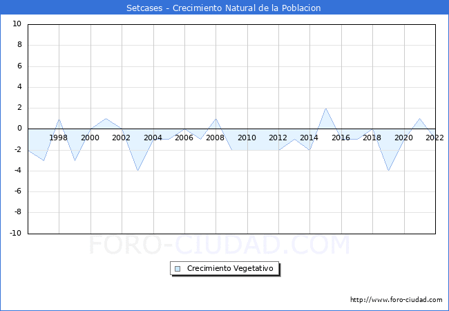 Crecimiento Vegetativo del municipio de Setcases desde 1996 hasta el 2022 