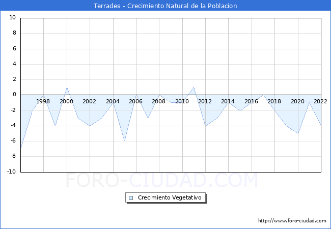 Crecimiento Vegetativo del municipio de Terrades desde 1996 hasta el 2022 
