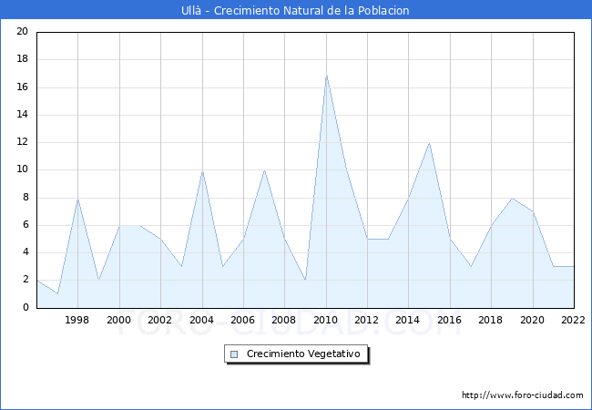 Crecimiento Vegetativo del municipio de Ull desde 1996 hasta el 2022 