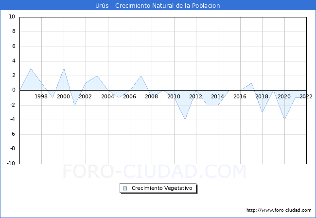 Crecimiento Vegetativo del municipio de Urs desde 1996 hasta el 2022 