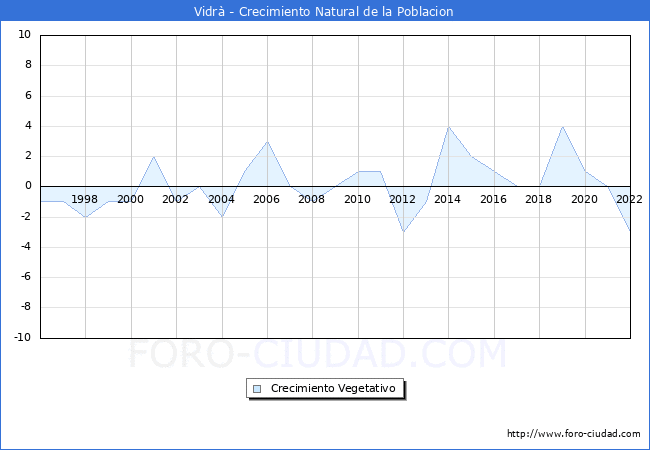 Crecimiento Vegetativo del municipio de Vidr desde 1996 hasta el 2022 