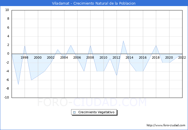 Crecimiento Vegetativo del municipio de Viladamat desde 1996 hasta el 2022 