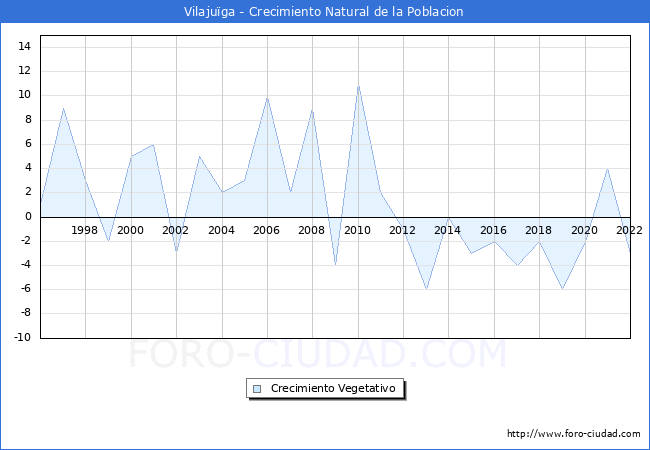 Crecimiento Vegetativo del municipio de Vilajuga desde 1996 hasta el 2022 