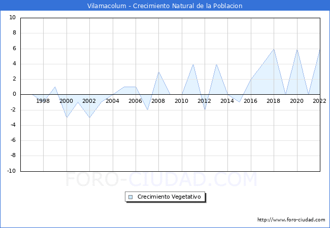 Crecimiento Vegetativo del municipio de Vilamacolum desde 1996 hasta el 2022 