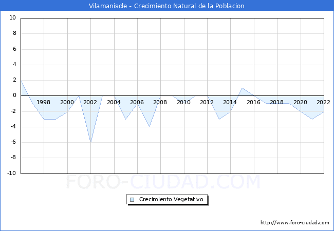 Crecimiento Vegetativo del municipio de Vilamaniscle desde 1996 hasta el 2022 