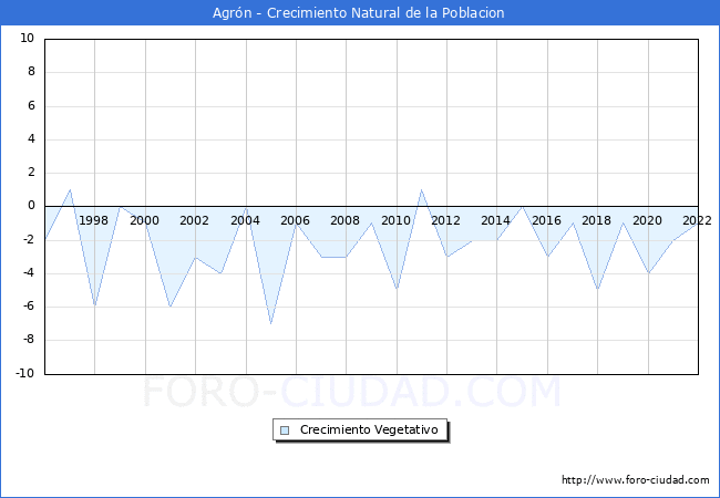 Crecimiento Vegetativo del municipio de Agrn desde 1996 hasta el 2022 