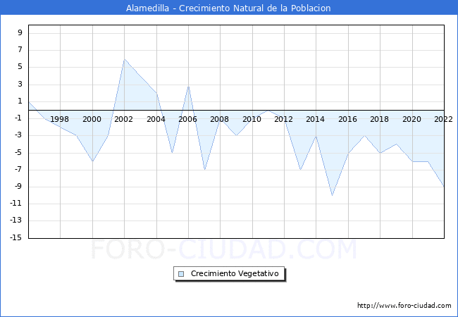 Crecimiento Vegetativo del municipio de Alamedilla desde 1996 hasta el 2022 
