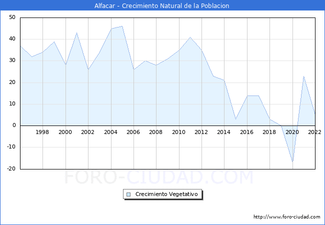 Crecimiento Vegetativo del municipio de Alfacar desde 1996 hasta el 2022 