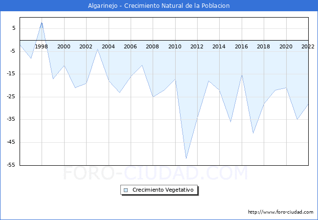 Crecimiento Vegetativo del municipio de Algarinejo desde 1996 hasta el 2022 
