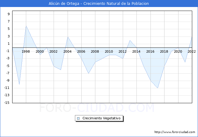 Crecimiento Vegetativo del municipio de Alicn de Ortega desde 1996 hasta el 2022 