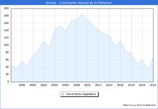 Crecimiento Vegetativo del municipio de Armilla desde 1996 hasta el 2022 