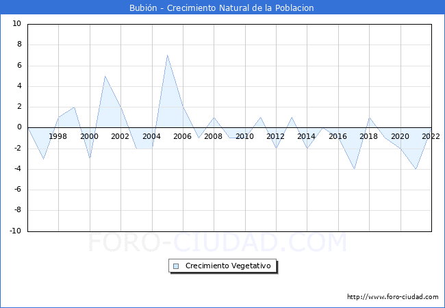 Crecimiento Vegetativo del municipio de Bubin desde 1996 hasta el 2022 