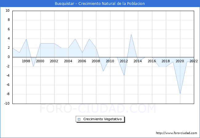 Crecimiento Vegetativo del municipio de Busqustar desde 1996 hasta el 2022 