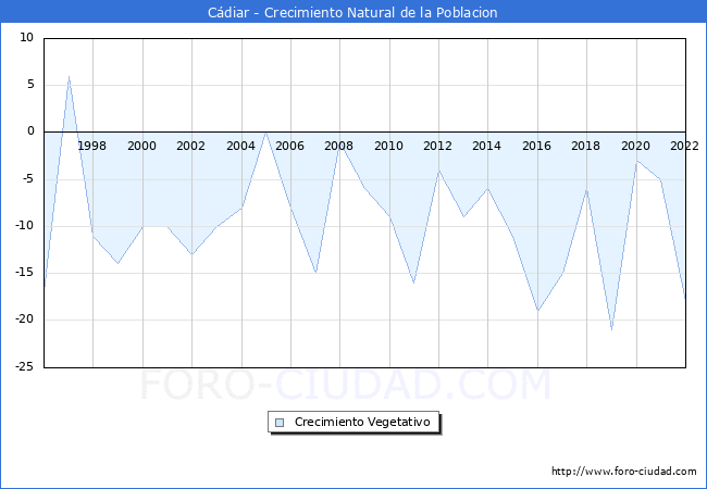 Crecimiento Vegetativo del municipio de Cdiar desde 1996 hasta el 2022 