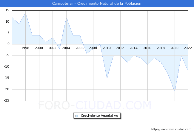 Crecimiento Vegetativo del municipio de Campotjar desde 1996 hasta el 2022 