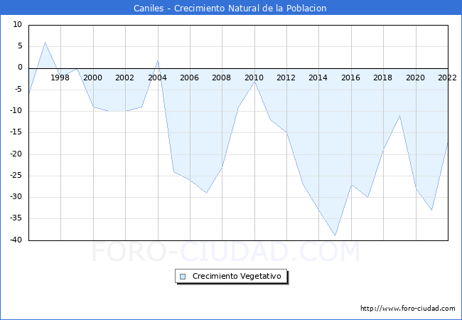 Crecimiento Vegetativo del municipio de Caniles desde 1996 hasta el 2022 