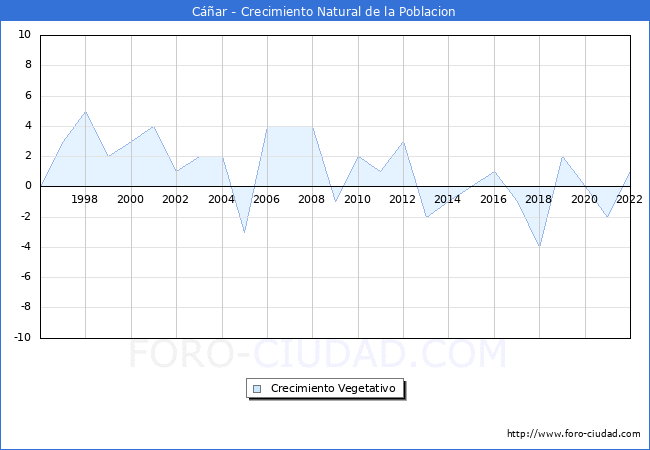 Crecimiento Vegetativo del municipio de Car desde 1996 hasta el 2022 