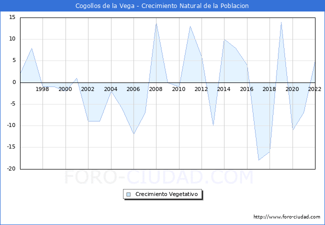 Crecimiento Vegetativo del municipio de Cogollos de la Vega desde 1996 hasta el 2022 