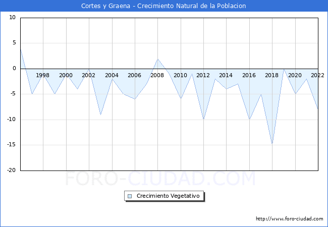 Crecimiento Vegetativo del municipio de Cortes y Graena desde 1996 hasta el 2022 