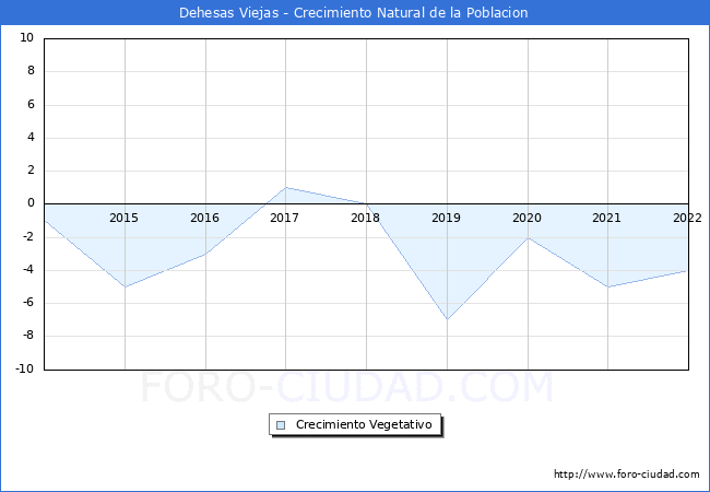 Crecimiento Vegetativo del municipio de Dehesas Viejas desde 2014 hasta el 2022 