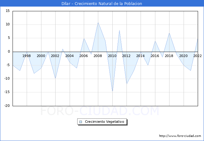 Crecimiento Vegetativo del municipio de Dlar desde 1996 hasta el 2022 