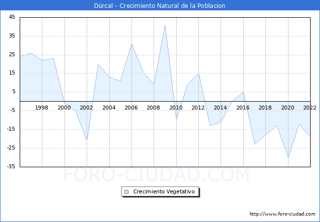 Crecimiento Vegetativo del municipio de Drcal desde 1996 hasta el 2022 