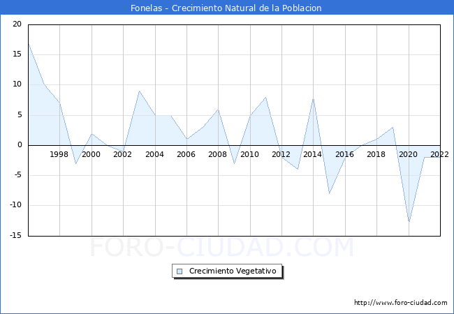 Crecimiento Vegetativo del municipio de Fonelas desde 1996 hasta el 2022 