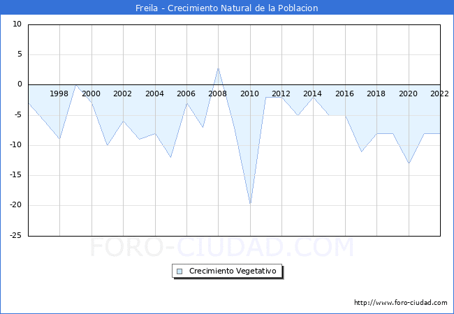 Crecimiento Vegetativo del municipio de Freila desde 1996 hasta el 2022 