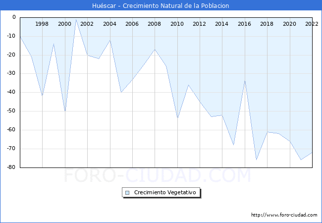 Crecimiento Vegetativo del municipio de Huscar desde 1996 hasta el 2022 