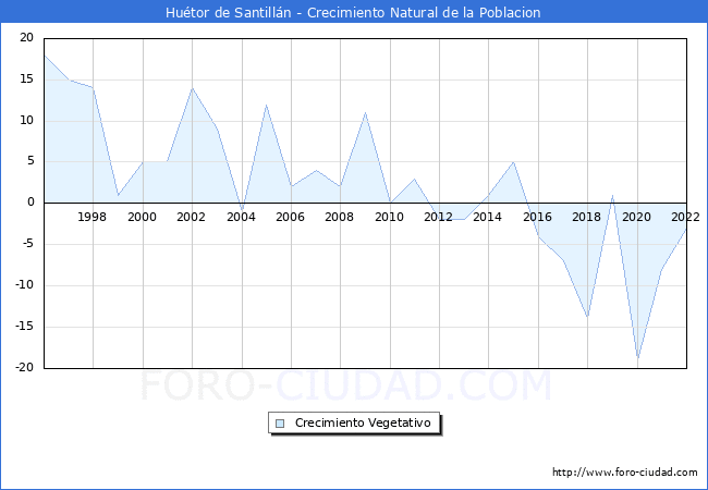 Crecimiento Vegetativo del municipio de Hutor de Santilln desde 1996 hasta el 2022 