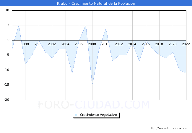 Crecimiento Vegetativo del municipio de Itrabo desde 1996 hasta el 2022 