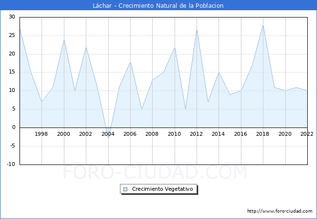 Crecimiento Vegetativo del municipio de Lchar desde 1996 hasta el 2022 