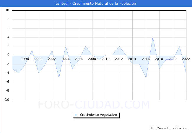 Crecimiento Vegetativo del municipio de Lenteg desde 1996 hasta el 2022 