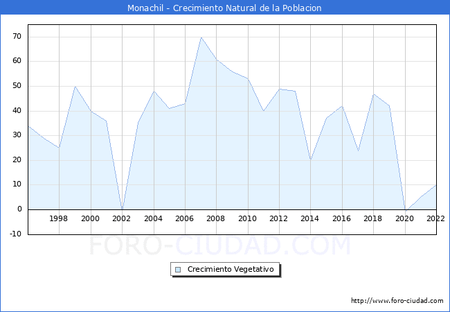 Crecimiento Vegetativo del municipio de Monachil desde 1996 hasta el 2022 