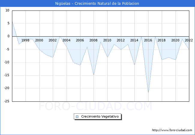 Crecimiento Vegetativo del municipio de Nigelas desde 1996 hasta el 2022 