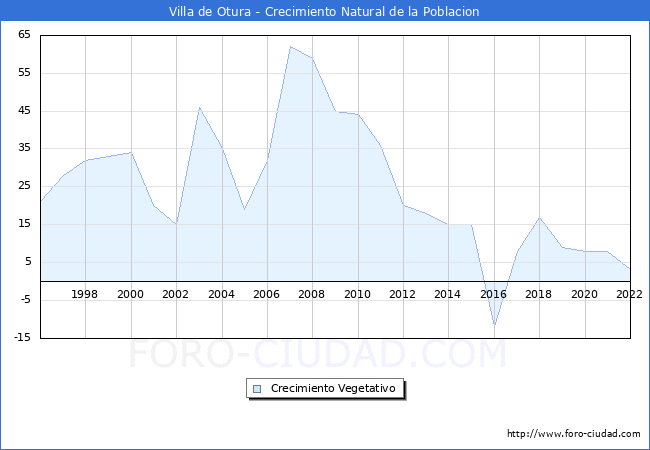 Crecimiento Vegetativo del municipio de Villa de Otura desde 1996 hasta el 2022 