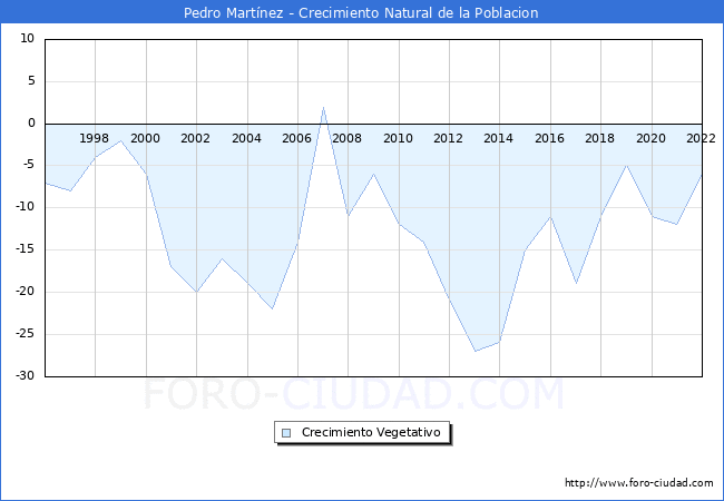 Crecimiento Vegetativo del municipio de Pedro Martnez desde 1996 hasta el 2022 