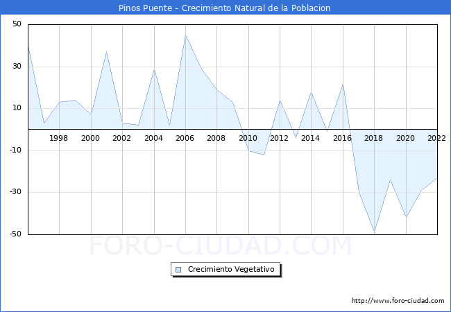 Crecimiento Vegetativo del municipio de Pinos Puente desde 1996 hasta el 2022 