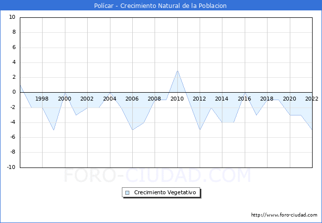 Crecimiento Vegetativo del municipio de Polcar desde 1996 hasta el 2022 