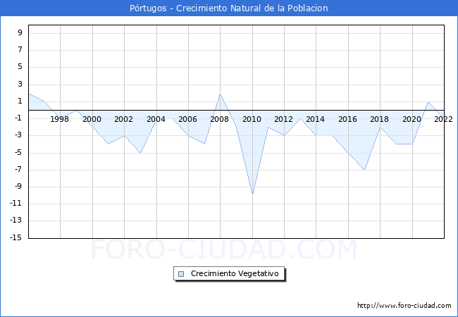 Crecimiento Vegetativo del municipio de Prtugos desde 1996 hasta el 2022 