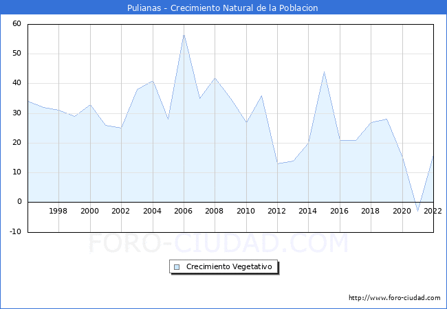 Crecimiento Vegetativo del municipio de Pulianas desde 1996 hasta el 2022 