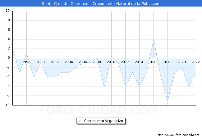 Crecimiento Vegetativo del municipio de Santa Cruz del Comercio desde 1996 hasta el 2022 