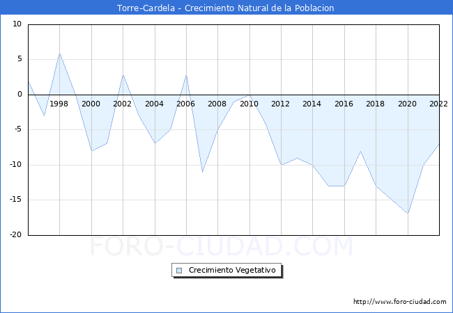 Crecimiento Vegetativo del municipio de Torre-Cardela desde 1996 hasta el 2022 