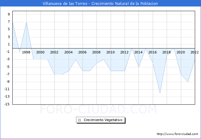 Crecimiento Vegetativo del municipio de Villanueva de las Torres desde 1996 hasta el 2022 