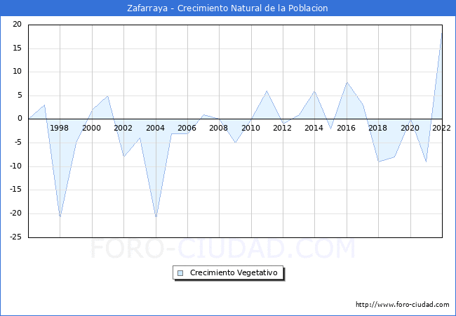 Crecimiento Vegetativo del municipio de Zafarraya desde 1996 hasta el 2022 
