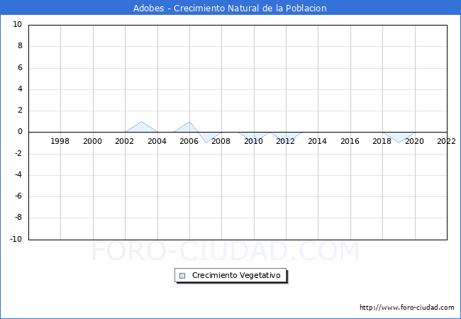 Crecimiento Vegetativo del municipio de Adobes desde 1996 hasta el 2022 