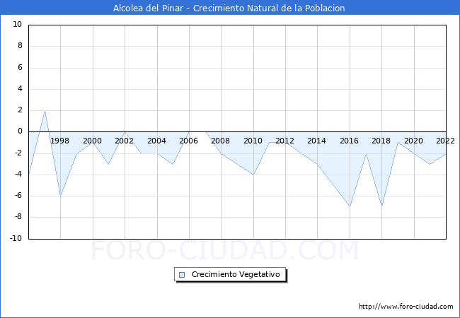 Crecimiento Vegetativo del municipio de Alcolea del Pinar desde 1996 hasta el 2022 