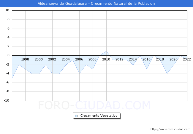 Crecimiento Vegetativo del municipio de Aldeanueva de Guadalajara desde 1996 hasta el 2022 